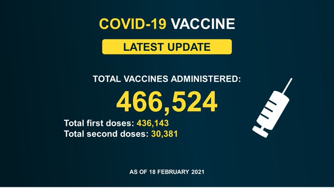 Total vaccines administered: 466,524 Total first doses: 436,143 Total second doses: 30,381 As of 18 February 2021 