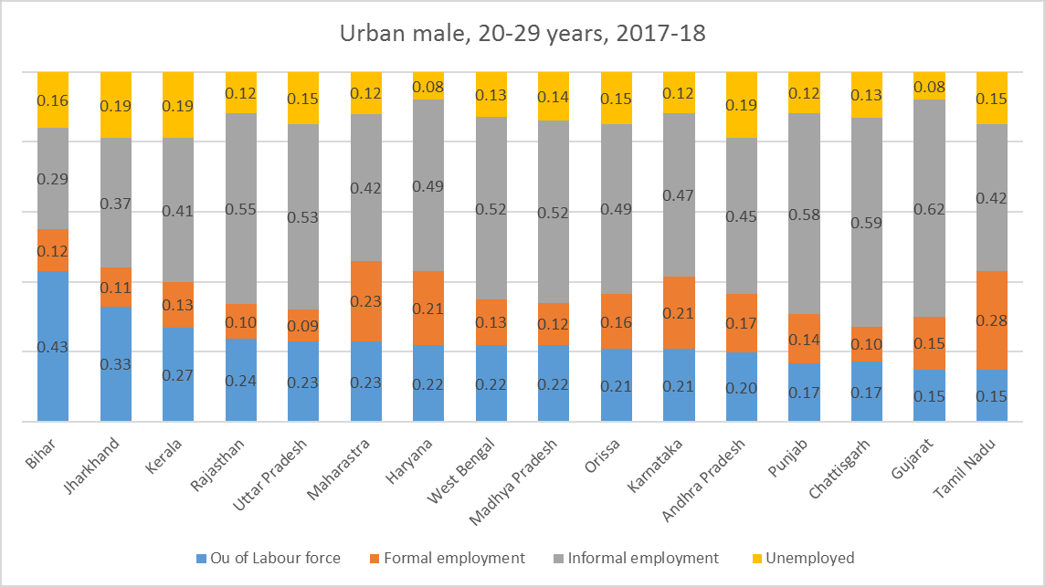 First up, we look at young men in urban India (20-29 yrs) and found that 1 in 5 young men are not looking for jobs (a 14% decadal jump) and are staying longer in education + looking for formal jobs  https://bit.ly/3boQEc1&nbsp;