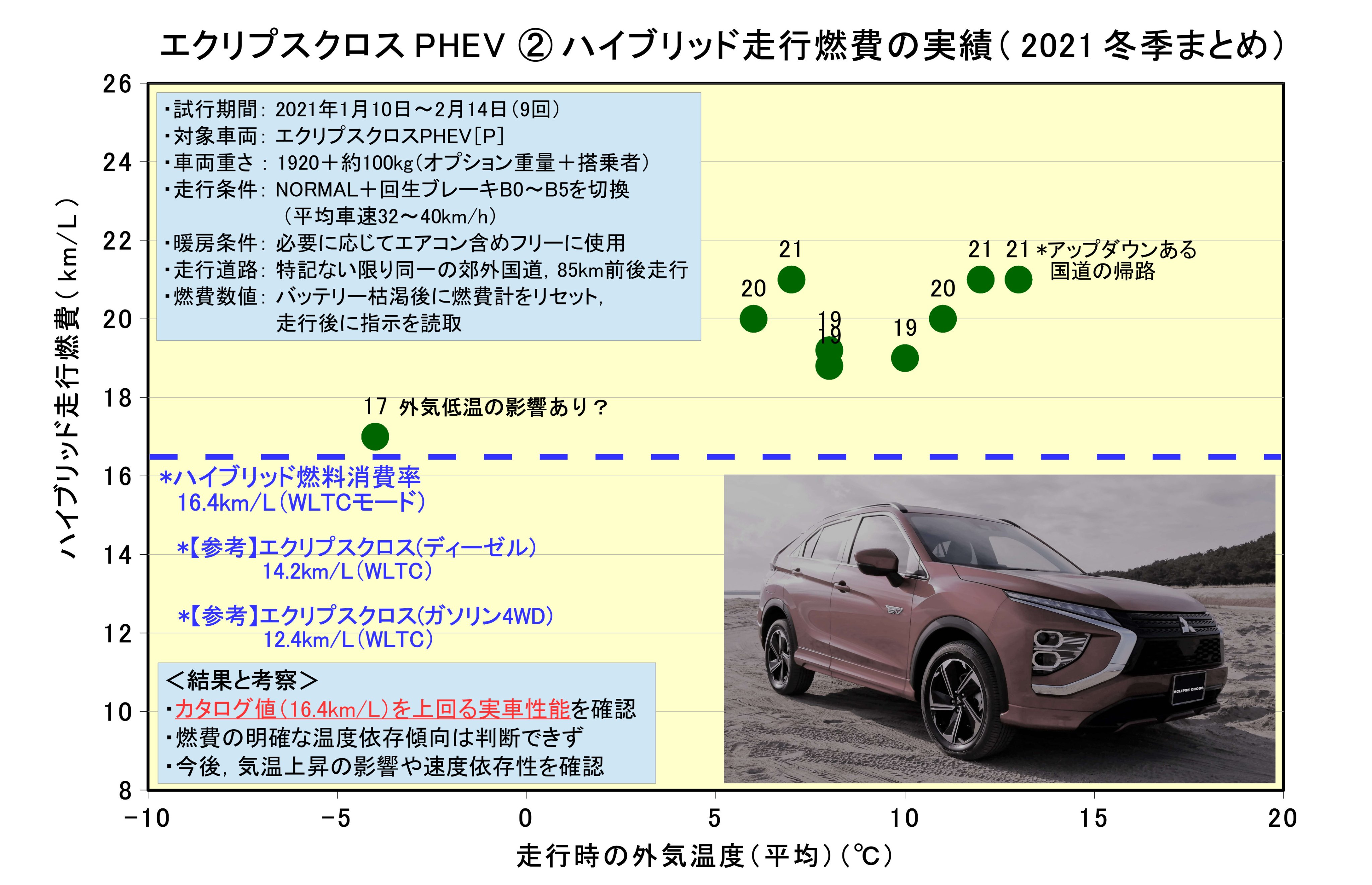 きんきよう エクリプスクロスphev燃費等確認 冬季纏め ハイブリッド走行燃費の実績 実車には カタログ値 16 4km L を十分に上回る燃費性能がある ただし 過度な加速 減速を抑制し 回生ブレーキの適切な利用が望まれる Tarmacモード選択などは