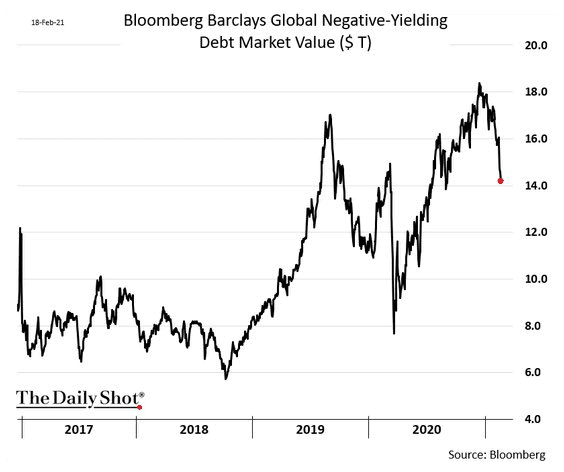 ISABELNET_SA's tweet photo. π Global Negative Yielding Debt
The amount of global debt with negative yields has fallen on reflation fears
π https://t.co/kKqMXdwxQc
h/t @SoberLook #markets #yield #negativeyield
#debt #bonds #bondmarkets #yields #rates #bondmarket https://t.co/FIodJ3zVje