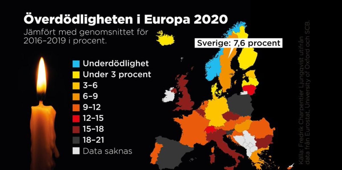 New numbers today! In terms of excess mortality for 2020, Sweden is again in the middle of the pack – though slightly better than the median. Figures from  @SvD and  @AgrarSvennis