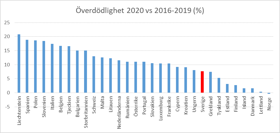 New numbers today! In terms of excess mortality for 2020, Sweden is again in the middle of the pack – though slightly better than the median. Figures from  @SvD and  @AgrarSvennis