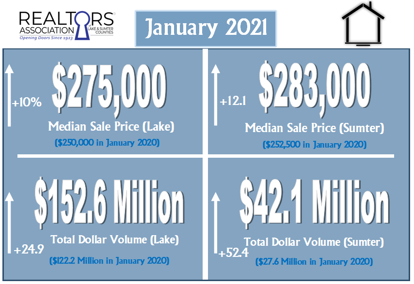 RALSC1's tweet photo. The January 2021 statistics are out!
To see all the statistics from NAR, Stellar MLS and FL REALTORS® for RALSC, click here: https://t.co/kAqClFKgAz https://t.co/9dSOHQhC4I