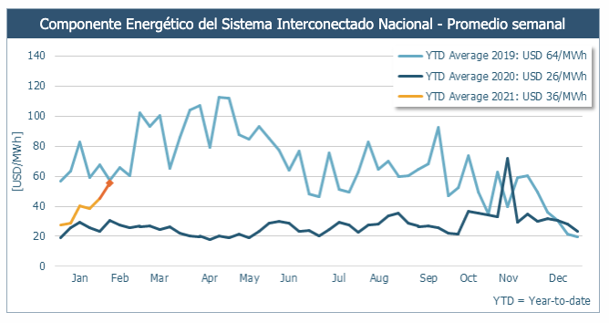 Antuko_energy's tweet photo. #MEXICO | Weekly Report
The polar vortex in the Southern United States affected the natural gas supply in Mexico leaving CCGT power plants out of service starting on Saturday, which caused high prices throughout the system.
#energy #AntukoPowerAnalytics
https://t.co/Xs3DFFw6kP https://t.co/IBNpwGbgch