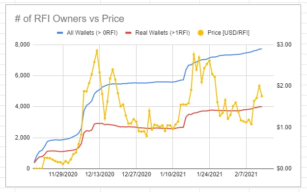 ReflectFndtn's tweet photo. As of Wednesday, our total real wallet holders increased to 3,987. This is growth of over ~70 week over week and set another ALL TIME WEEKLY HIGH! 

Short term goal - 5k! 💪🏼

$RFI #passiveincome #DeFi #financialfreedom #crypto $btc $eth #rfiarmy https://t.co/w9a7NPNnTX