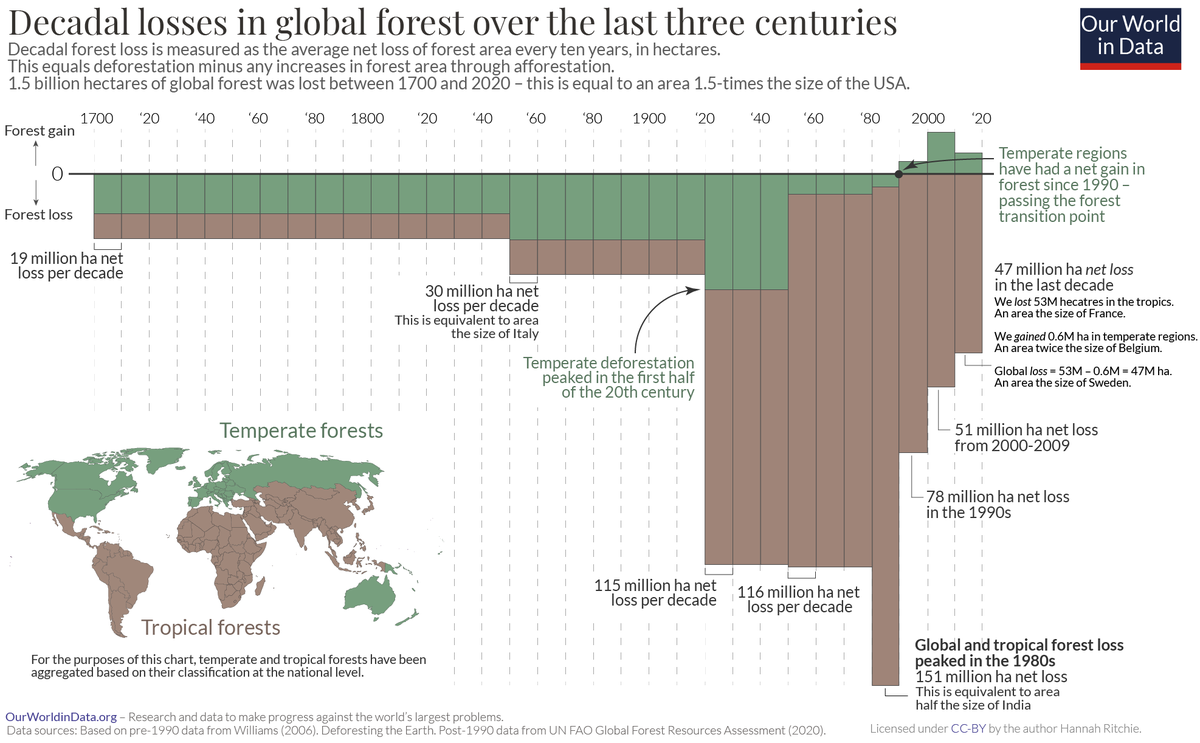 Over last three centuries we've lost forest 1.5-times the size of the USA.

Deforestation peaked in the 1980s – in that decade we lost an area half the size of India.

It has fallen since, but we've got work to do to bring it to an end.

My latest article: ourworldindata.org/global-defores…