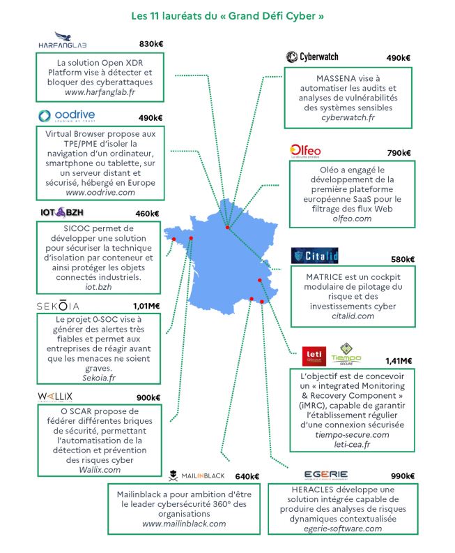 The French government presented a cybersecurity plan of 1 billion € to strengthen security of businesses and hospitals by 2025. such as : Creation Cyber Campus in 2021; 30% increase in partner searches; Bring out 3 French unicorns #LaFrenchTech more info: bit.ly/3sd4xkh