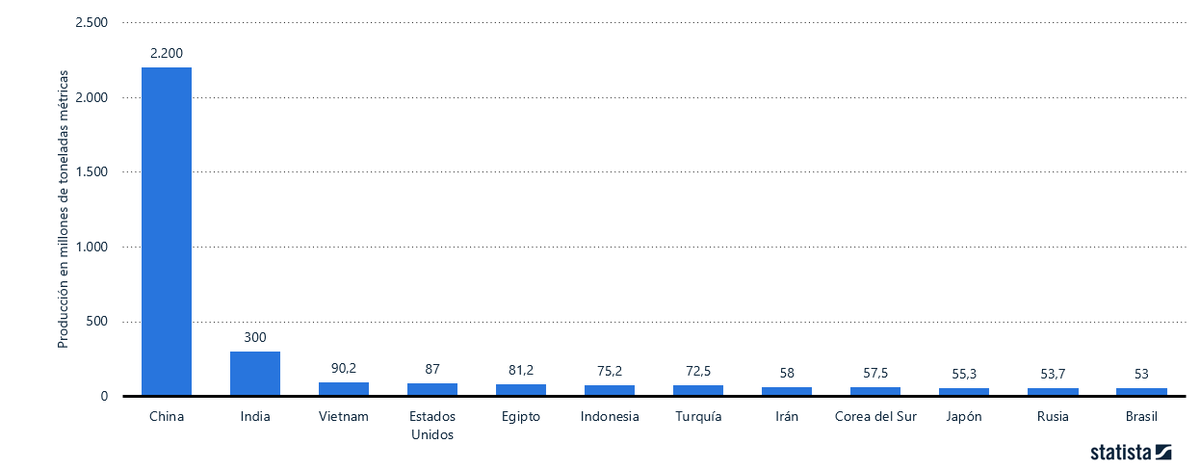 artjvrojo's tweet photo. Producción de cemento en millones de toneladas (2019).

Hay que tener en cuenta que solo entre 2011 y 2013 China usó más cemento que Estados Unidos durante todo el siglo XX. https://t.co/EB0xgqHJZV