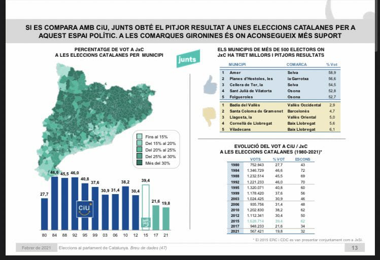 amerjuntsxcat's tweet photo. Amer lidera el percentatge de vots a @JuntsXCat a les eleccions catalanes per municipis de més de 500 habitants. 
Gràcies a tothom per la vostra confiança!! 
#JuntsPerSer
#JuntsPerFer
#JuntsPerGuanyar
@KRLS 💪🏻
@LauraBorras @GemmaGeis 😍😍 https://t.co/J9D85i5I2V