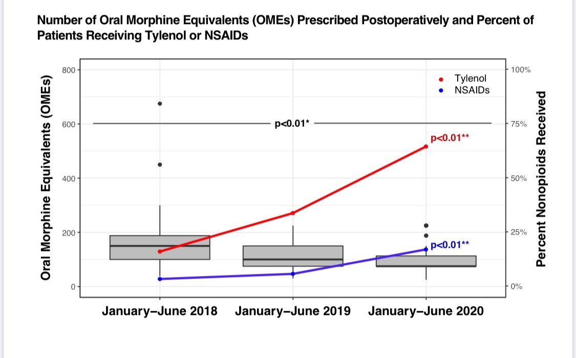 Institutional post-op prescribing guidelines lower the number of narcotics prescribed &amp; increase the amount of non-opioid adjuncts used!Thank you Alexis Doyle <a href="/maryhawn/">mary hawn</a> <a href="/AndrewShelton10/">Andrew Shelton</a> <a href="/lagrahamepi/">Dr. Laura Graham</a> <a href="/BaiuMD/">Ioana Baiu</a> &amp; the amazing <a href="/StanfordSurgery/">Stanford Surgery</a> residents!