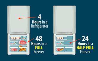 foodsafetygov's tweet image. Have you lost power? Unopened, full freezers will keep food safe for 48 hours during a power outage, or 24 hours if half-full. go.usa.gov/xpukv