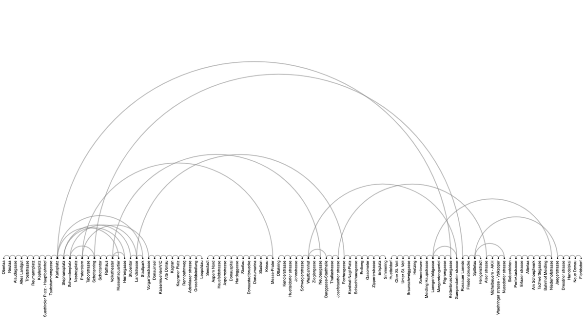rawgraphs's tweet image. Testing new charts on #RAWGraphs2. 
Here is a Arc Diagram showing the #Vienna subway network 🚇