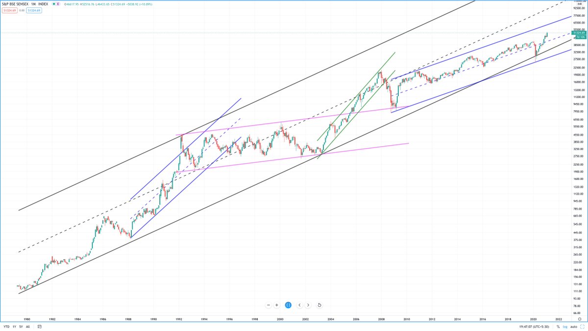 Raju_DKMS's tweet photo. BSE SENSEX chart since 80s - 40 years data in defined channels. you may observe that the original channel, black lines, holds as long-term support from the very beginning while the middle dashed line has been the resistance except for the 90s and 2007-08 bubbles. https://t.co/mOl7Shf6JX