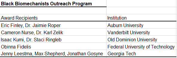 BiomechanicsDay's tweet photo. #NBD2021 received 31 applications from students and faculty &amp; funded 14 students (&amp; mentors) &amp; 1 faculty member from 6 countries. We look forward to theirs (and others') many varied, virtual NBDs this year. https://t.co/2DHm7hRobt @AmSocBiomech @ISBiomechanics #Biomechanics https://t.co/kWccL6Uo7p