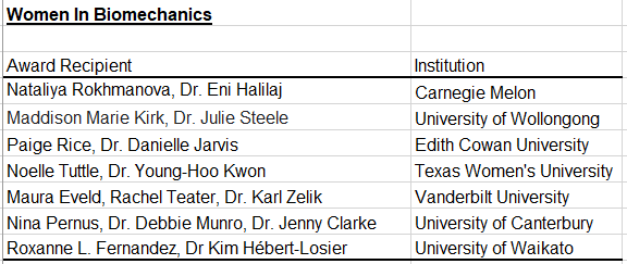 BiomechanicsDay's tweet photo. #NBD2021 received 31 applications from students and faculty &amp; funded 14 students (&amp; mentors) &amp; 1 faculty member from 6 countries. We look forward to theirs (and others') many varied, virtual NBDs this year. https://t.co/2DHm7hRobt @AmSocBiomech @ISBiomechanics #Biomechanics https://t.co/kWccL6Uo7p