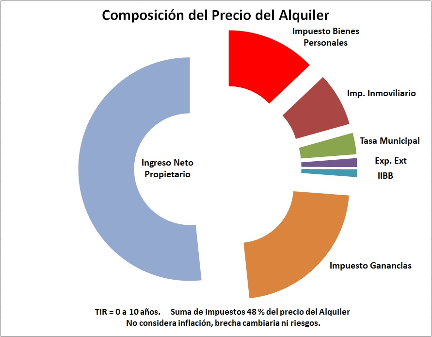 aetchebarne's tweet photo. Los gobiernos sacan dinero de cada cosa que logras hacer con inmenso esfuerzo. Ahorras durante décadas y construyes una casa... El Estado no te da nada bueno y se lleva el 50%, https://t.co/voWRw1jRg6