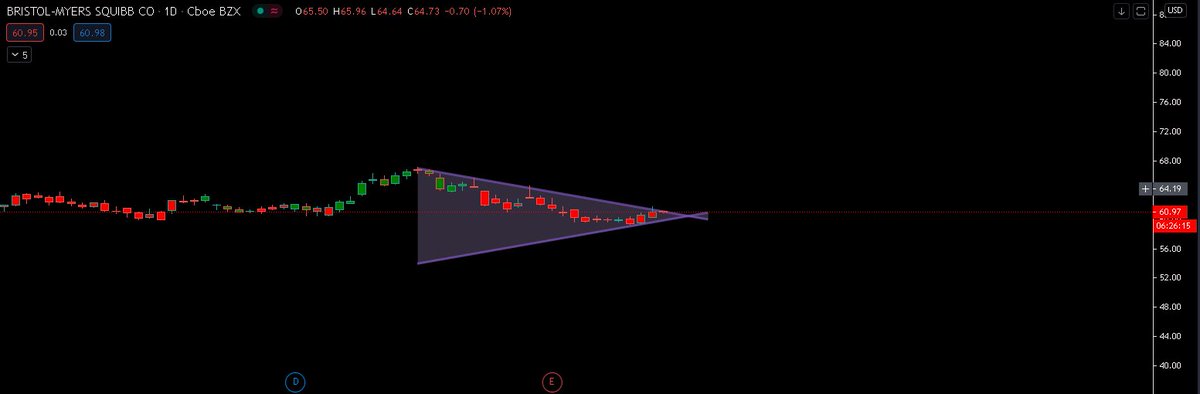 JvDockets's tweet photo. $BMY - 🚀🚀🚀 - Ready for 65.. let's go! https://t.co/qRhC5bjzFg