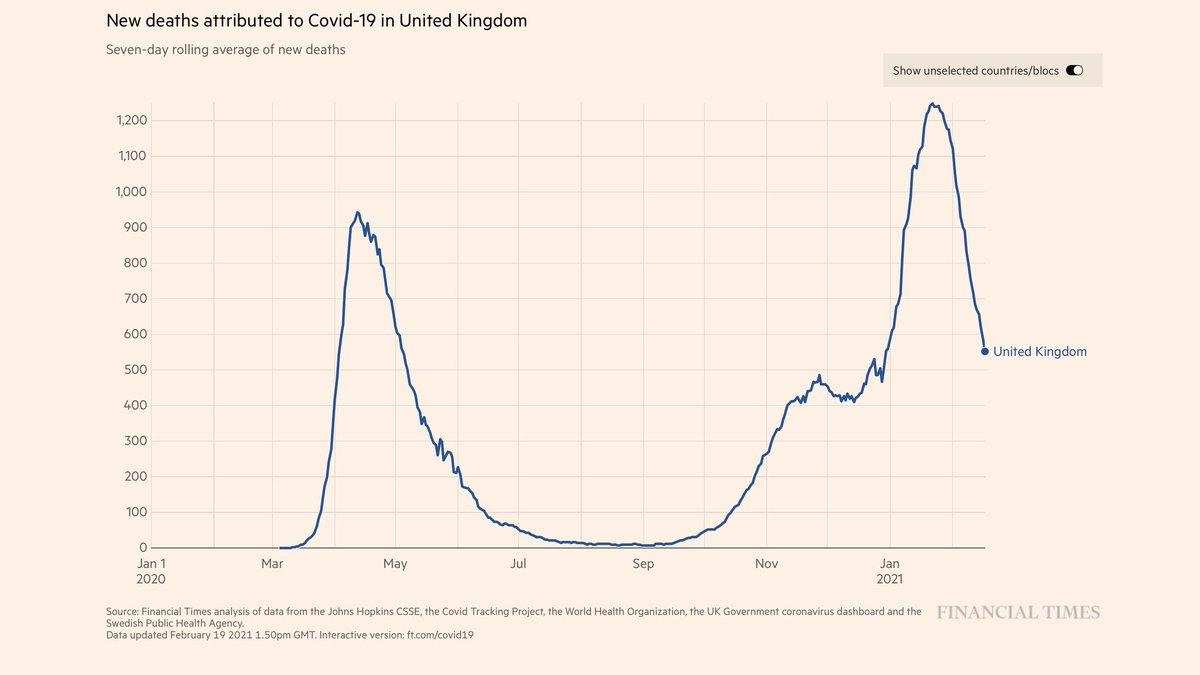 I had said earlier that UK had a head start on vaccinations. And that what happens there will likely occur in the US 2-3 weeks later. Well, this is where UK is and where I'm hopeful we will be in 2-3 weeks. Let's try and get to a good April.