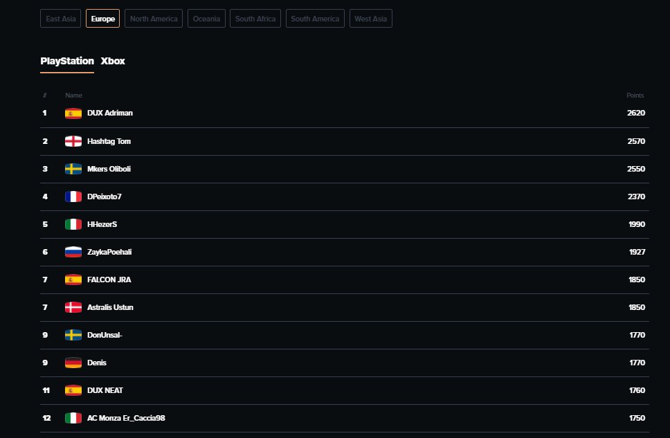 Tras cinco meses de competición conseguimos ser el mejor jugador de Europa en el ranking.

Este domingo lucharemos por ser campeones de Europa en el tercer qualifier y mantener ese TOP 1 en las FGS21.

⚔️ @TeamDUXGaming ⚔️