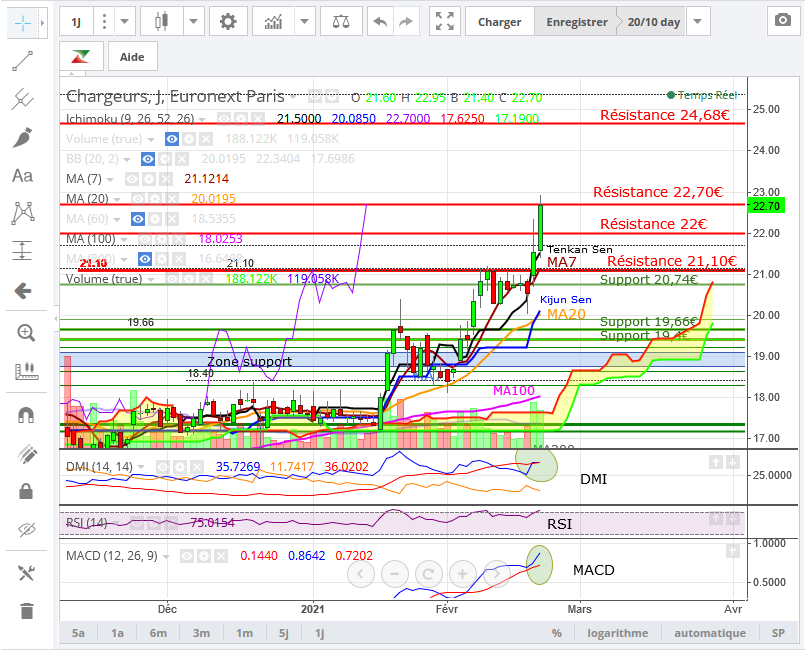 chris28623042's tweet photo. Instantanée AT UT: Day #CHARGEURS
Belle envolée depuis le 18/1👍
▶️Résistance 22€ et 22,70€ à valider sur next bougie🧐
▶️Dmi se recroise👍
▶️Rsi ça chauffe un peu😉
▶️Macd👍
#CRI $CRI #industry #madeinfrance #protection #masks #LAINIERESANTE #SENFA @groupechargeurs https://t.co/TQwHAJVuck