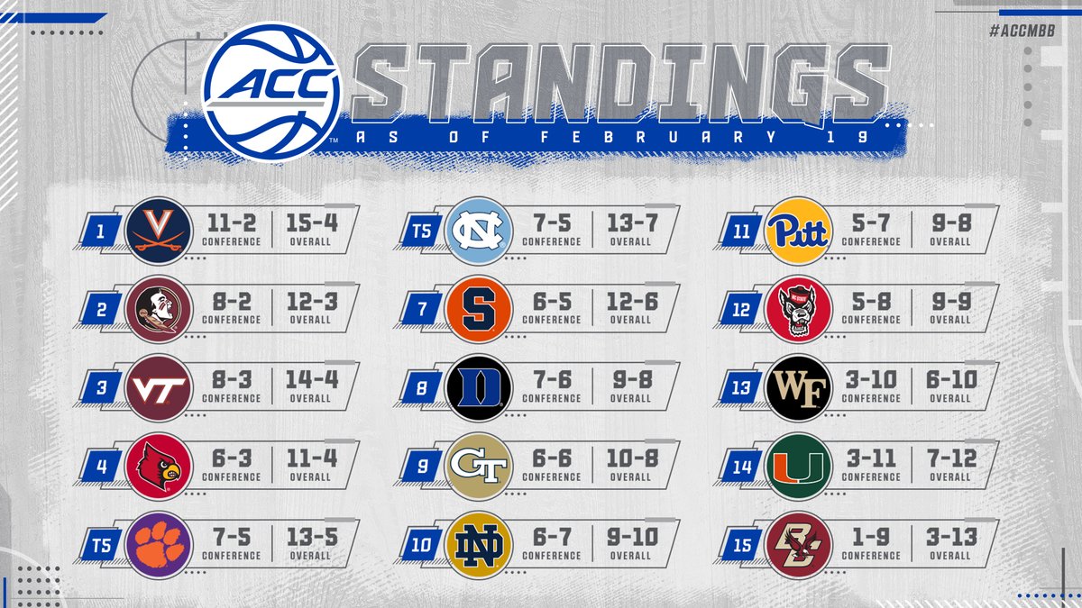 accmbb's tweet photo. Latest standings as we gear up for a weekend of #ACCMBB🏀 https://t.co/NQp1E1TGjx