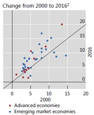 Another intriguing fact is that physical cash usage is indeed going down (see below, from McKinsey) but cash “demand” is not (see below, from BIS)There could many reasons for that but it weakens the "people don't use cash" argument.