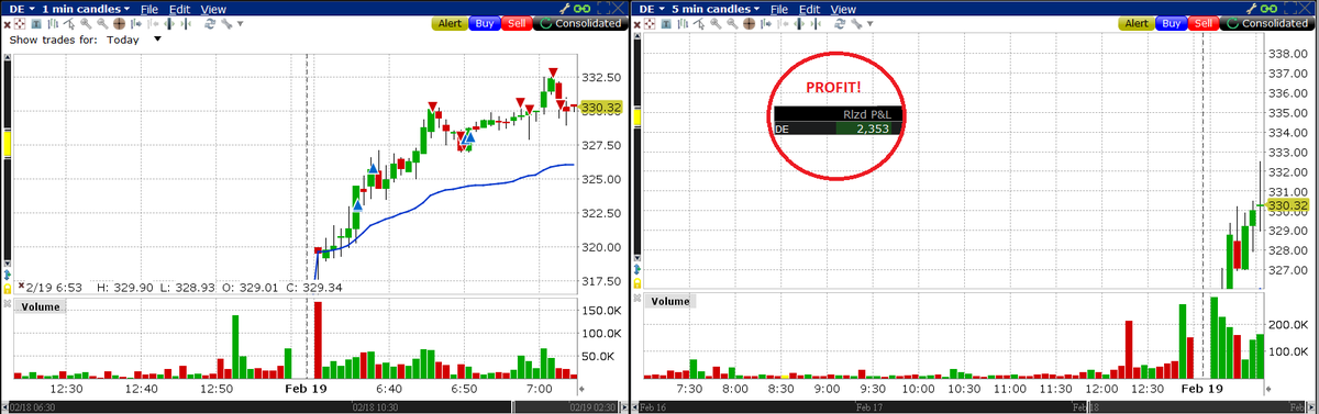 DaringBull1's tweet photo. $DE with over $2300 in profits, learn this pattern and this trade, works most of the time https://t.co/nf67SsqZ3M   https://t.co/6FZCgXBvjy https://t.co/240GZM33mf