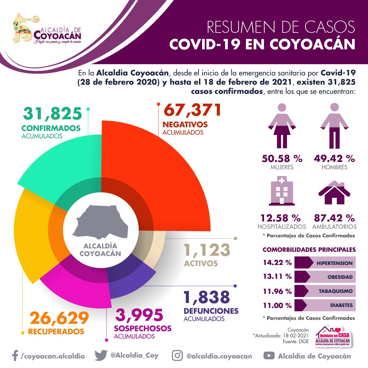 Buenos días ☀️ Te compartimos el resumen de casos #Covid19 en #Coyoacán. 🟠Recuerda: 😷Si necesitas salir, usa correctamente el #cubrebocas 🧼Lava tus manos frecuentemente 🏡Si puedes #QuédateEnCasa Aún #NoEsTiempoDeFiestas 🚫🥳 #ProtégeteYProtegeALosDemás