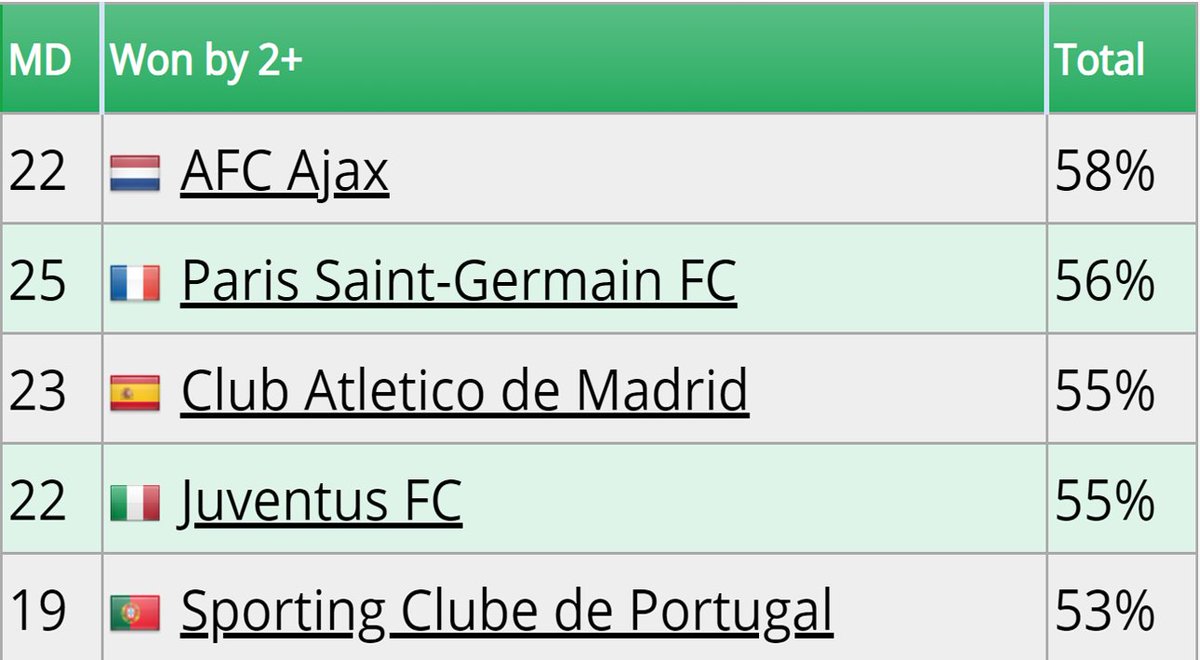 tipsgt1's tweet image. I know we all spend our Friday evenings doing research for our weekend Acca's, here are some teams to keep an eye out for. A lot of teams are on some long win streaks at the moment, I'm not even sure Man City will ever lose again when comparing them to other teams. #bettingtips