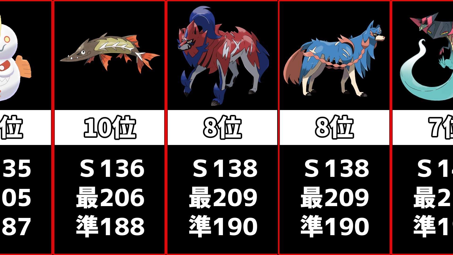 ゆっくりろーたす ポケモン剣盾 この動画を作ればおバズりすると聞いて すばやさ種族値ランキングです ポケモン剣盾 最速 ポケモンランキング シリーズ8参加可能ポケモンのみ T Co O08ndtamzz T Co Llwkxzwvys Twitter