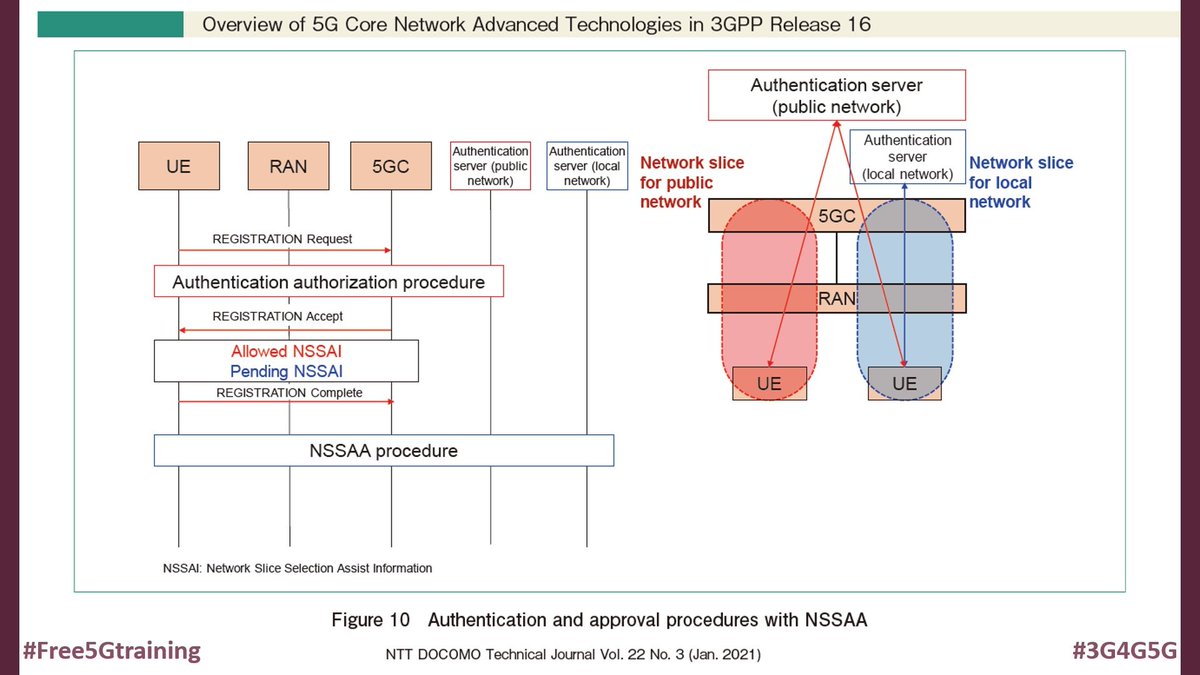 5Gtraining's tweet photo. One from the recent NTT Docomo Technical Journal - Overview of 5G Core Network Advanced Technologies in 3GPP Release 16 - https://t.co/5sWyDHnuh6
#Free5Gtraining #3G4G5G #5G #5GNetworks #5Gtechnology #5GCore #5GC #5GS #5GSA #SA5G #5GStandalone #NTTDocomo #Security #NSSAA #eSBA https://t.co/d36LmhHzJp