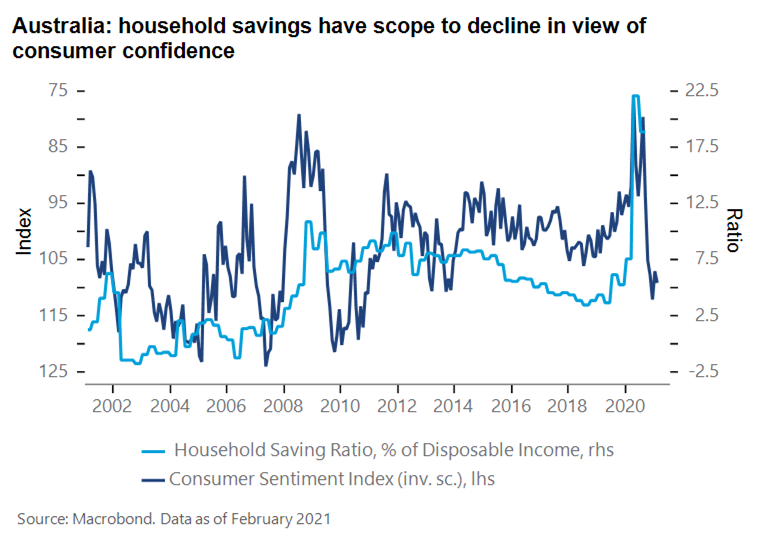MillenniumGlob's tweet photo. Can QE stop AUD? asks Claire Dissaux
RBA Assistant Governor Christopher Kent stated that ‘’the Bank's policy measures have contributed to the Australian dollar being as much as 5 per cent lower than otherwise in trade-weighted terms (TWI) in his speech on Feb 17. 

#AUD #Currency https://t.co/BqMNVYDPAa