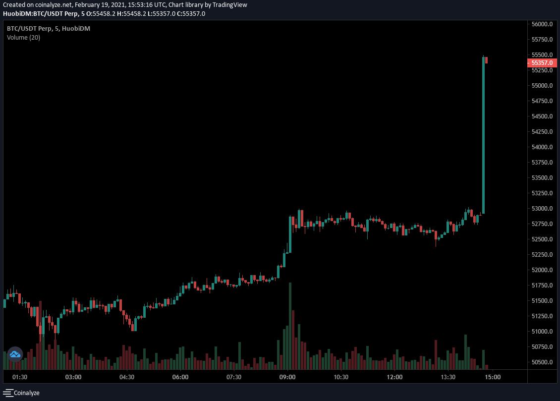 coinalyzetool's tweet image. $BTC / USDT perpetual on Huobi! ... the exchange is down now...