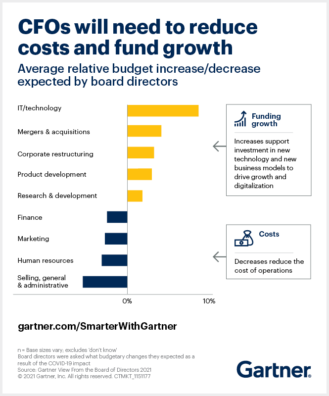 Gartner tweet media