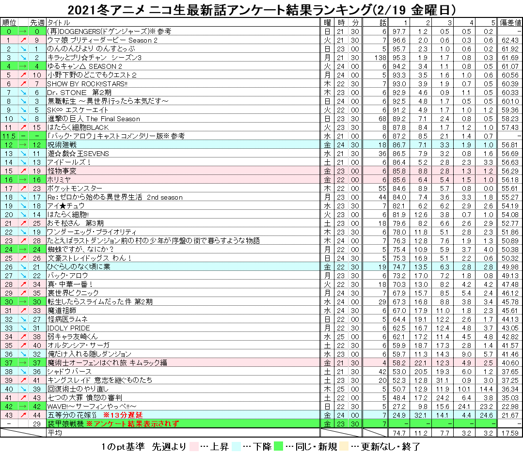 野間遊矢 21冬アニメ ニコ生最新話アンケート結果ランキング 2 19 金曜日 Nicoch 金曜更新分 オーフェン ホリミヤ ひぐらし 怪物事変 装甲娘戦機 五等分の花嫁 呪術廻戦