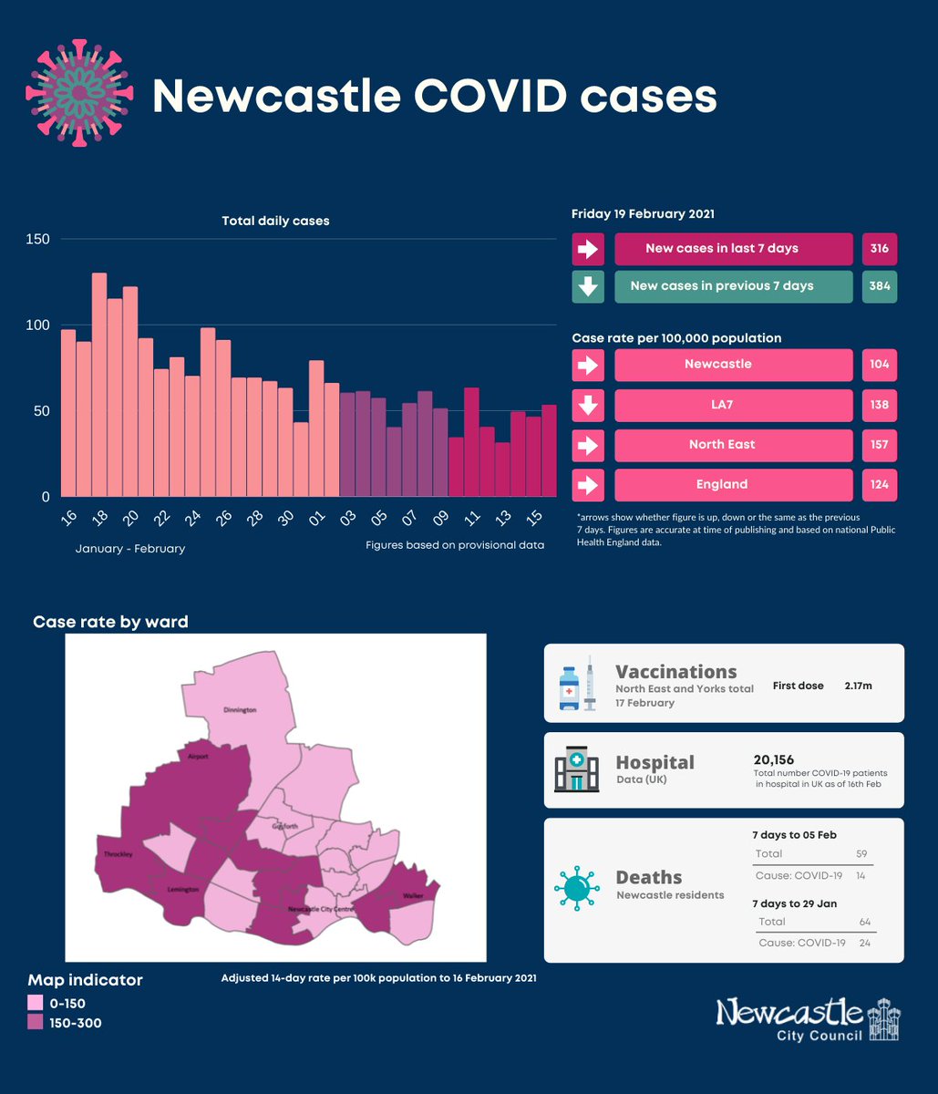 NewcastleCityCouncil (@NewcastleCC) on Twitter photo 2021-02-19 16:02:25 Daily Dashboard Fri 19 February. Please continue to follow the guidance in full this weekend. Remember the basics - HANDS - FACE - SPACE. Only leave home for essential reasons and keep it local. By working together we will overcome this virus. orlo.uk/xdGgw Daily Dashboard Fri 19 February. Please continue to follow the guidance in full this weekend. Remember the basics - HANDS - FACE - SPACE. Only leave home for essential reasons and keep it local. By working together we will overcome this virus. orlo.uk/xdGgw