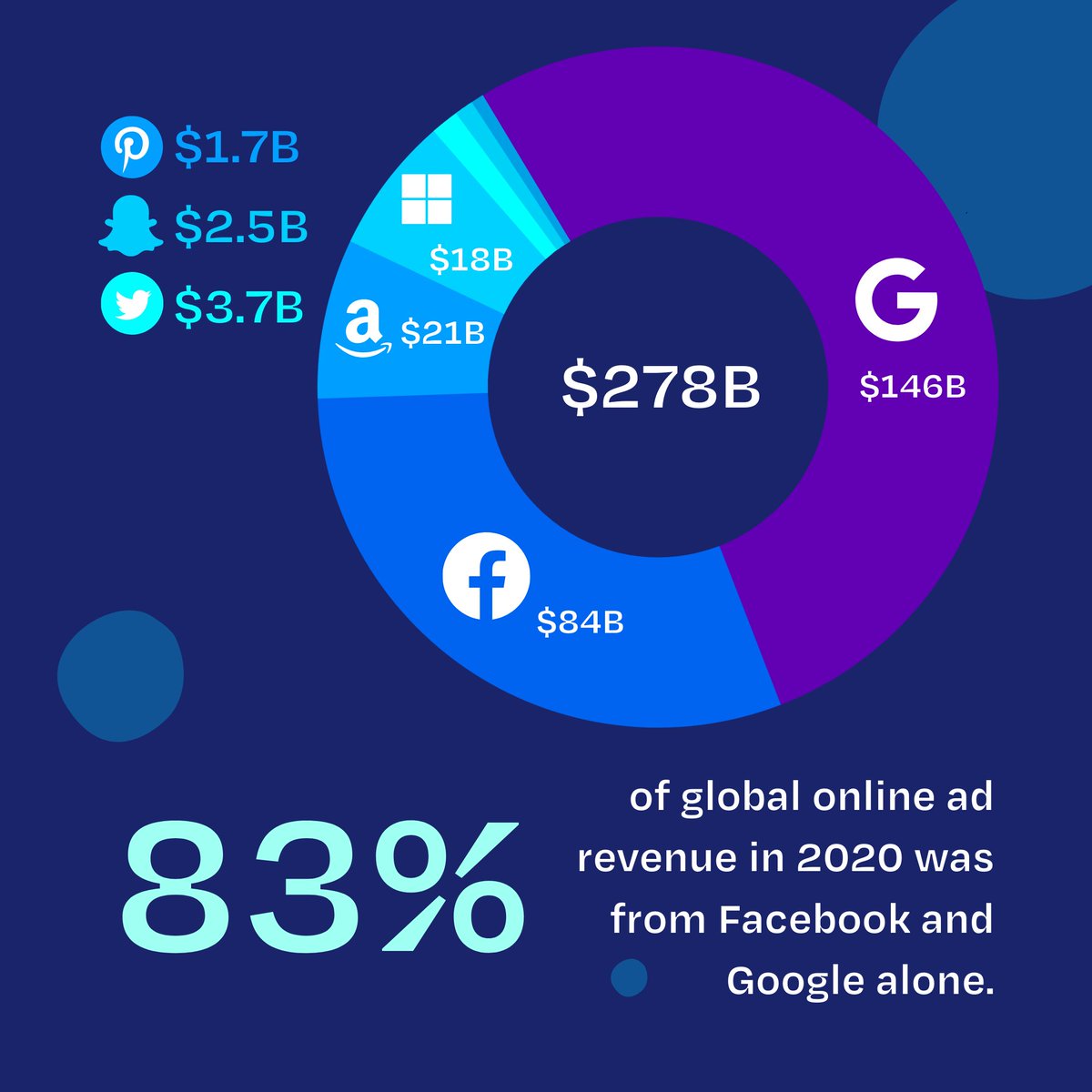 OptilyGlobal's tweet photo. While ad spending overall took a plunge during the pandemic, digital increased. 📈 Check out our infographics and expert commentary from Optily's @RandallGlick, @oreillykm, &amp; @brendanhughes.

https://t.co/TnDenunXr3

#adrevenue #adplatforms #digitaladvertising #digitalmarketing https://t.co/kdcEVuHH7L