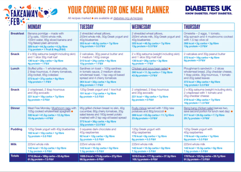 DiabetesUKCymru's tweet photo. Have you seen our meal planners and recipes for #FakeAwayFeb? It's all about cooking cooking meals from scratch:
-healthier
-cheaper
-fun and easy
-cut down on waste
Be part of our community: Ditch processed foods
Embrace #homemade food
https://t.co/N7AuNakW06 https://t.co/a2t04ikype