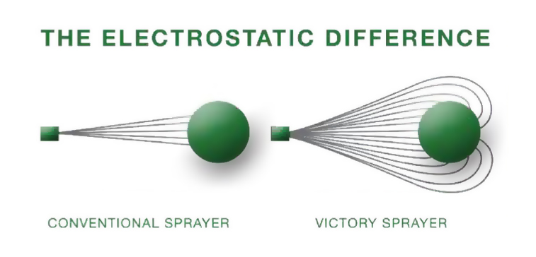 VictoryInnovCo's tweet photo. To fight #COVID you need the best tools. Ordinary sprayers target one side of the surface—our #electrostaticsprayers evenly coat all sides. See what you're missing at https://t.co/FwB7F9xRJU.
#VictoryInnovations #commercialcleaning #disinfection #sanitation https://t.co/EPE2Ce1uR0