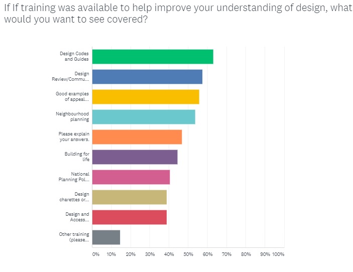 civic_voice's tweet image. Whilst this direction of travel is welcome, the way design guides/codes are applied in practice will be the challenge.
We announce a series of member briefings on #NationalModelDesignCode

civic update - 19th February 2021 - mailchi.mp/ea6ce6c1ad86/p…