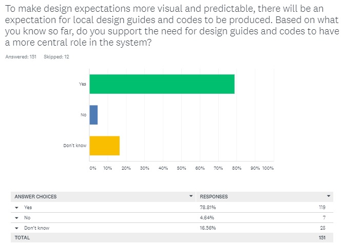 civic_voice's tweet image. Whilst this direction of travel is welcome, the way design guides/codes are applied in practice will be the challenge.
We announce a series of member briefings on #NationalModelDesignCode

civic update - 19th February 2021 - mailchi.mp/ea6ce6c1ad86/p…
