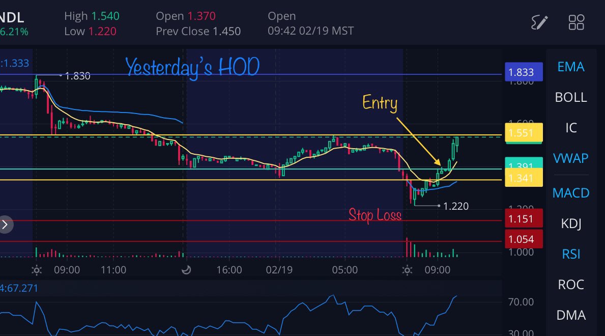 ValorReign's tweet photo. $SNDL Looks to be waking up a bit this morning! Entry was a bit late, but if we can break above the pm high, it could be headed back up to or above yesterday’s hod! 🚀🤑🤙 #DayTrading #VWAPTrading #HODBreak https://t.co/jnt31x2Ixt