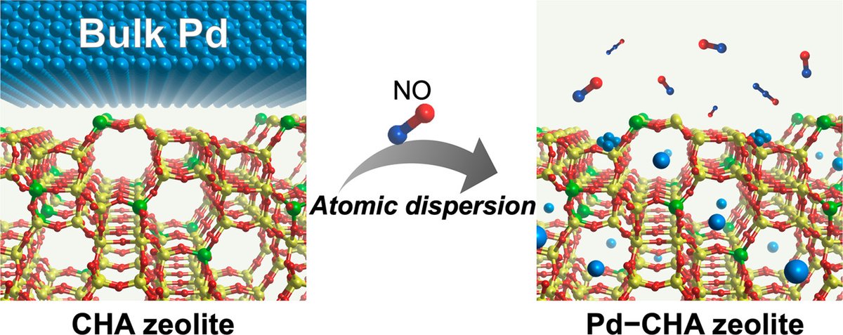 This article by <a href="/LabShimizu/">Shimizu lab.@Hokkaido Univ.</a> at <a href="/ICAT_Hokudai/">Institute for Catalysis (ICAT) / 北海道大学触媒科学研究所</a> <a href="/HokkaidoUnivPR/">北海道大学</a> reports the development of  an optimized Pd-loaded CHA zeolite with an improved ability to reduce NOx emissions in diesel engines. Read this #openaccess article here:
pubs.acs.org/doi/10.1021/ja…