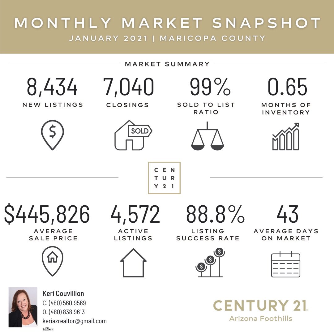 The 2021 housing market is still going strong! Here is a look back!
#marketsnapshot #arizonarealestate #azrealestate #realestate #arizonarealtor #azrealtor #scottsdalerealestate #phoenixrealestate #realestateagent #arizona #realtor #azhomes #gilbertrealestate #azhomesforsale