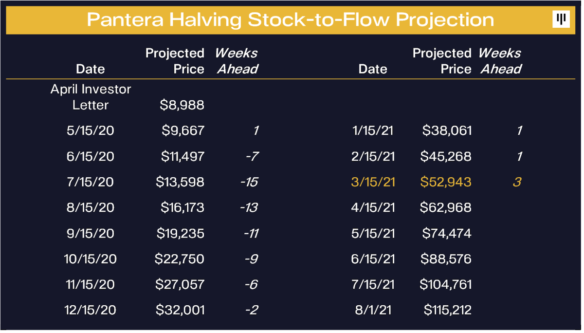 dan_pantera's tweet photo. Bitcoin now three weeks ahead of our April forecast schedule -- to hit $115k this summer.

#bitcoin surpassed $1 trillion market cap 🚀

More in our current investor letter:  https://t.co/YEb6zfTb2N https://t.co/QoqVThO6rJ