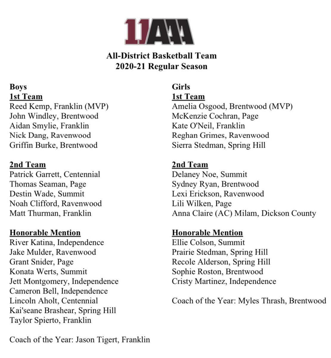 wcsCOAthletics's tweet photo. 11AAA All-District Basketball Team https://t.co/hxNJ32zv2m