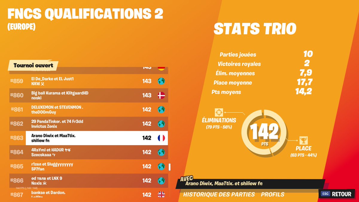 AranoEsport's tweet photo. 🏆| 𝗙𝗢𝗥𝗧𝗡𝗜𝗧𝗘 𝗙𝗡𝗖𝗦 #2
Et c'est une deuxième qualification pour @Diwixftn lors de ces 2 semaines de #FNCS 🤩
➜ @Diwixftn, @MaaTtix et @ShiliewFN | Top 863
#AranoWin https://t.co/25oVi7By45