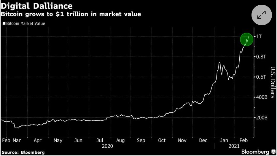 Bitcoin's market value reached $1 trillion for the first time, a surge that's helping cryptocurrency returns far outstrip the performance of more traditional assets like stocks and gold trib.al/4L7kcHa