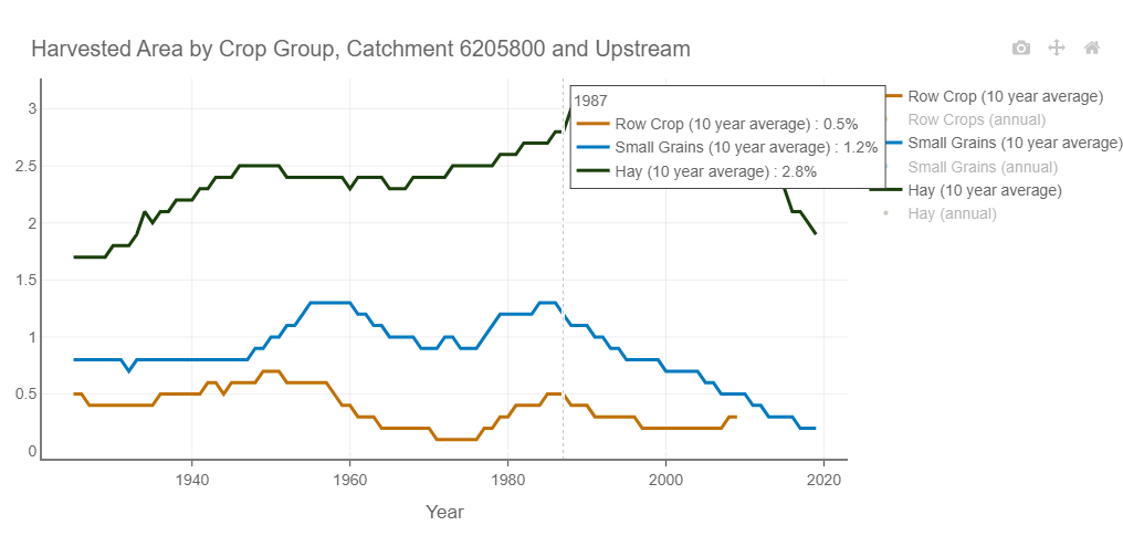 geospatialem's tweet image. We made a thing! Check out land cover across Minnesota across varying scales, such as catchments and their contributing upstream catchments. (Best access on desktops, but some functionality on mobile/tablets).
arcgis.dnr.state.mn.us/ewr/whaflandus…