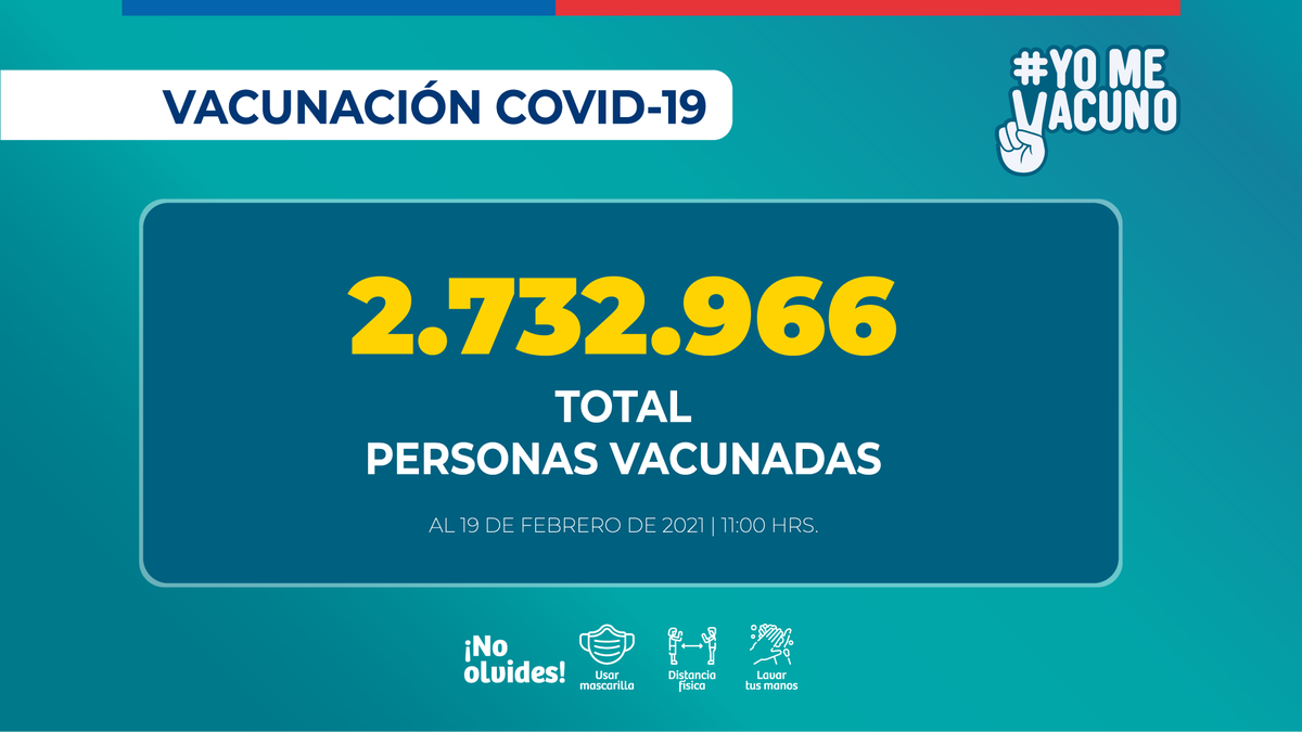 #Chile #COVID19 Updates: Mass immunization campaign reaches 2,732,966 vaccinated people